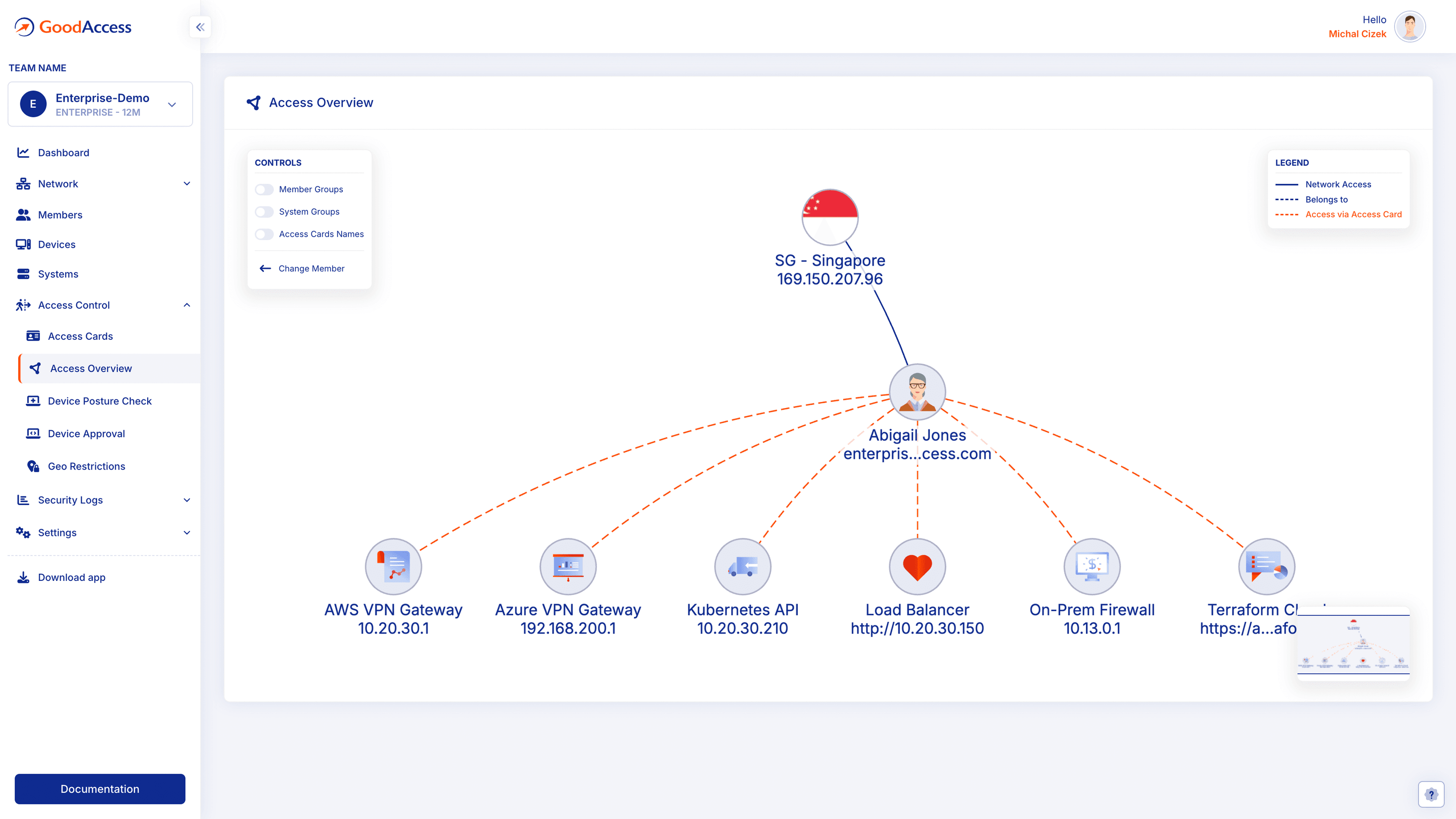 GoodAccess access overview graph linking a member to gateways, subnets and systems